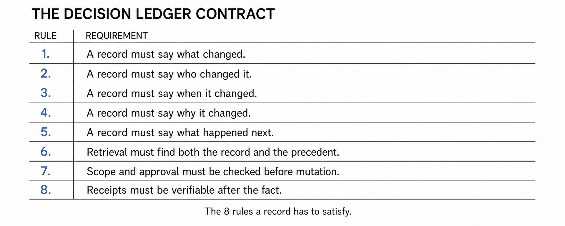 The Decision Ledger Contract: the 8 rules a record has to satisfy.