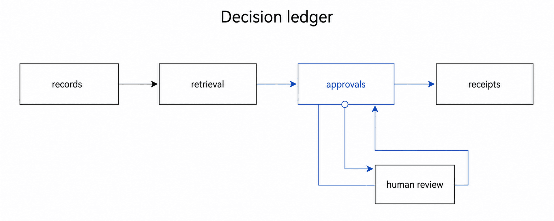 Decision ledger overview: records, retrieval, approvals, and receipts.