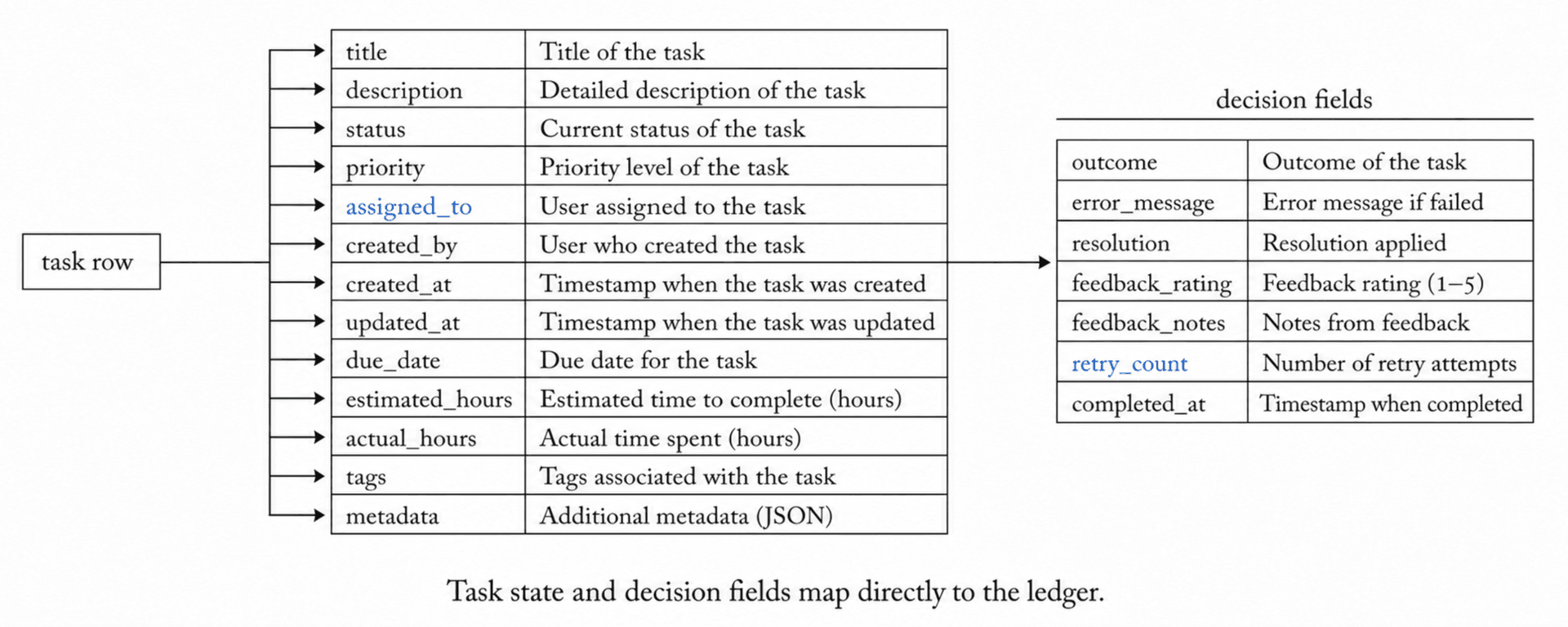 Task state and decision fields map directly to the ledger.