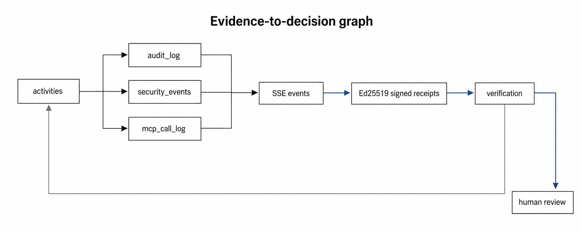 Evidence to decision graph: activities, audit, security, and signed receipts.