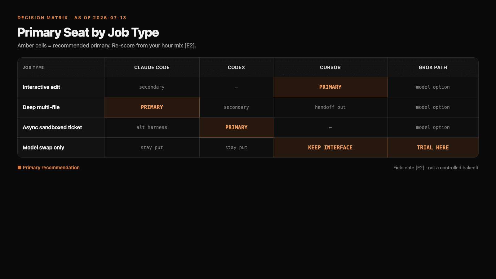 Primary seat by job type: Cursor for interactive edit, Claude Code for deep multi-file, Codex for async tickets, Grok as model path until a harness earns a product row.
