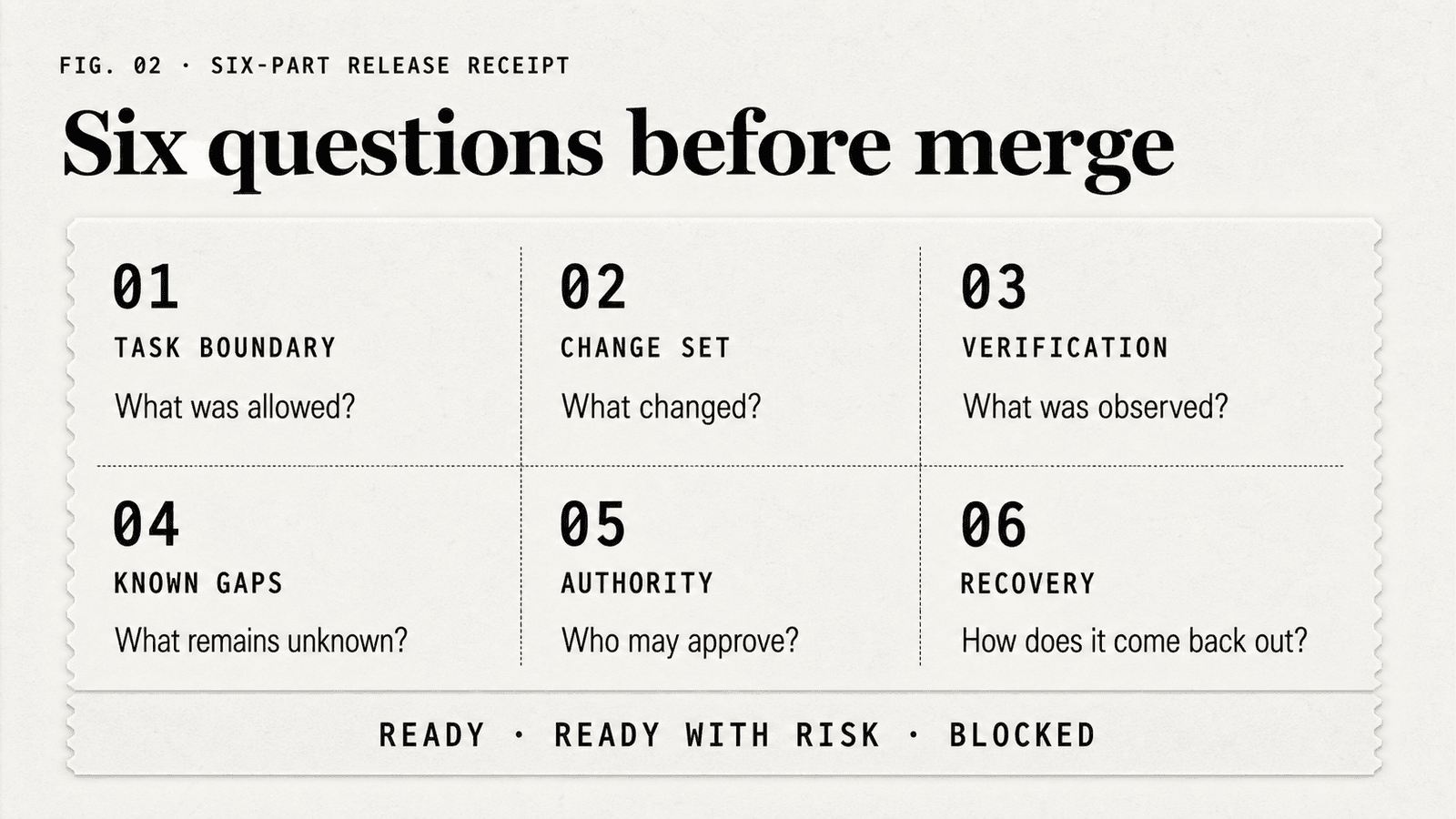 The Six-Part Release Receipt names the evidence and authority required before merge.