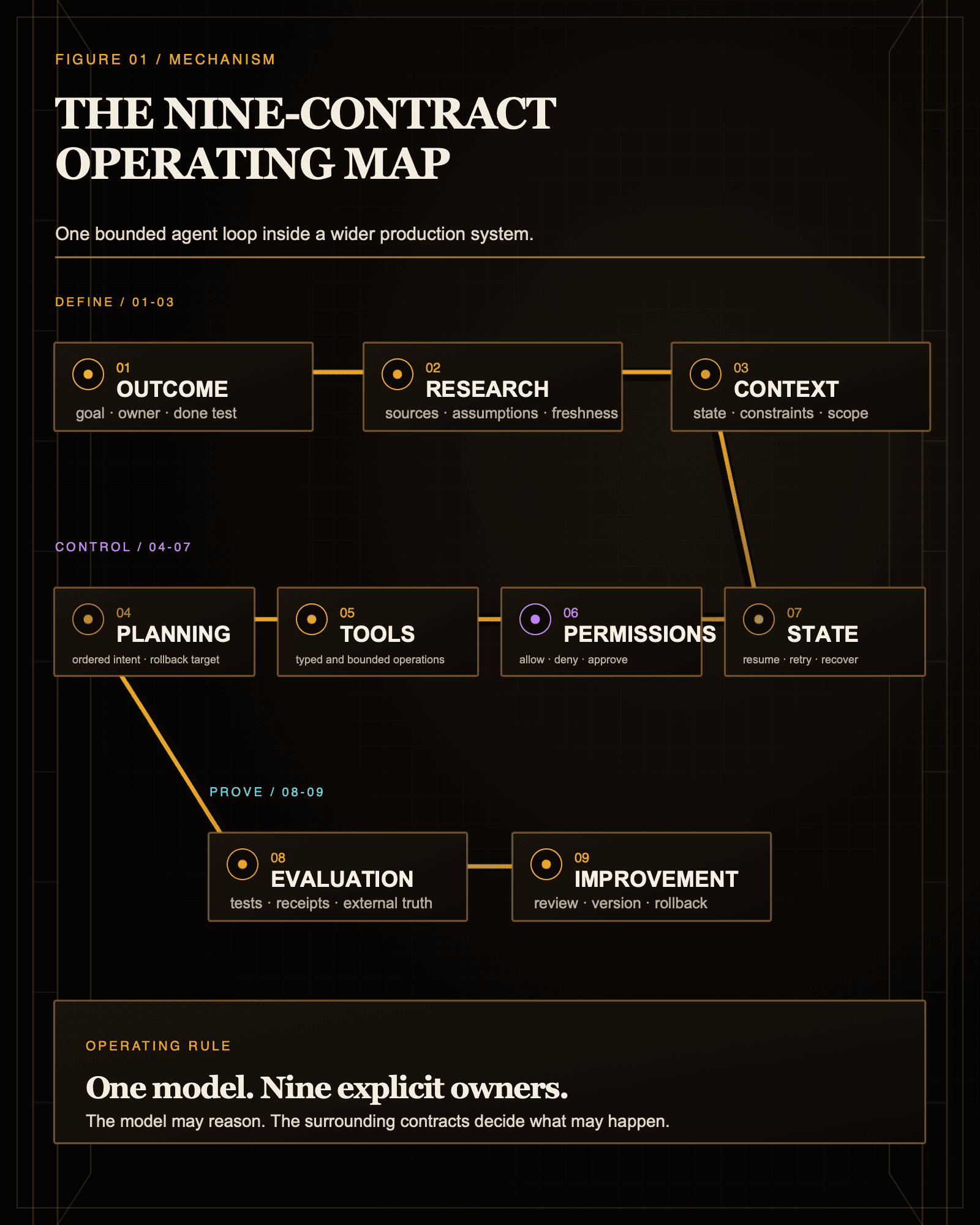 The agent is one layer inside three operational planes and nine contracts.