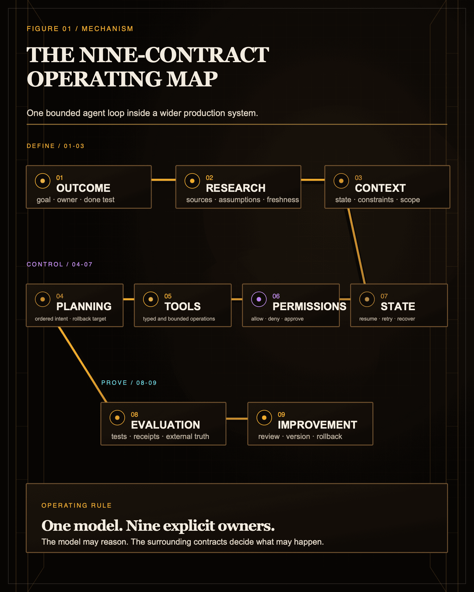 The agent is one layer inside three operational planes and nine contracts.