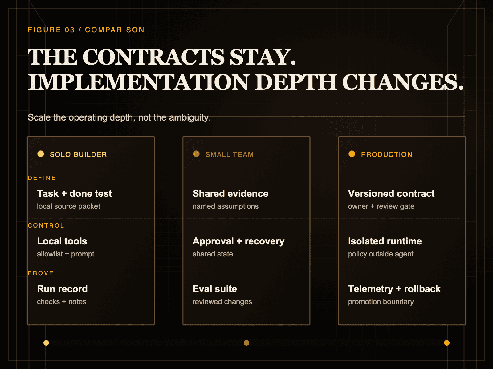 The functions stay stable. The contracts get stricter from solo builder to production operator.