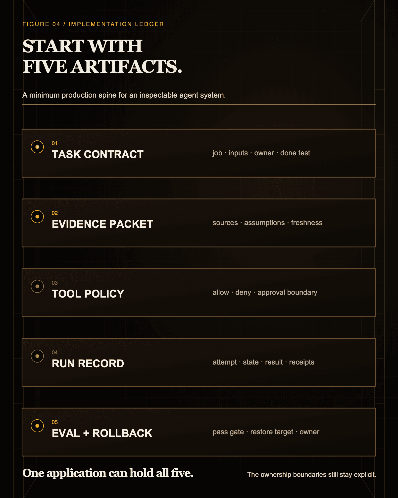 Start with five artifacts before adding another service.