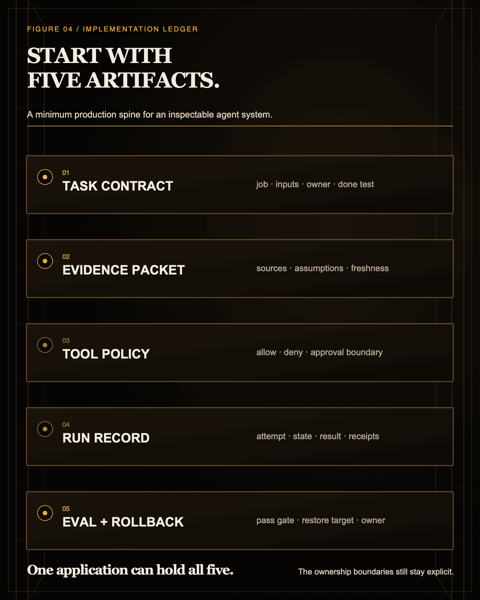 Start with five artifacts before adding another service.