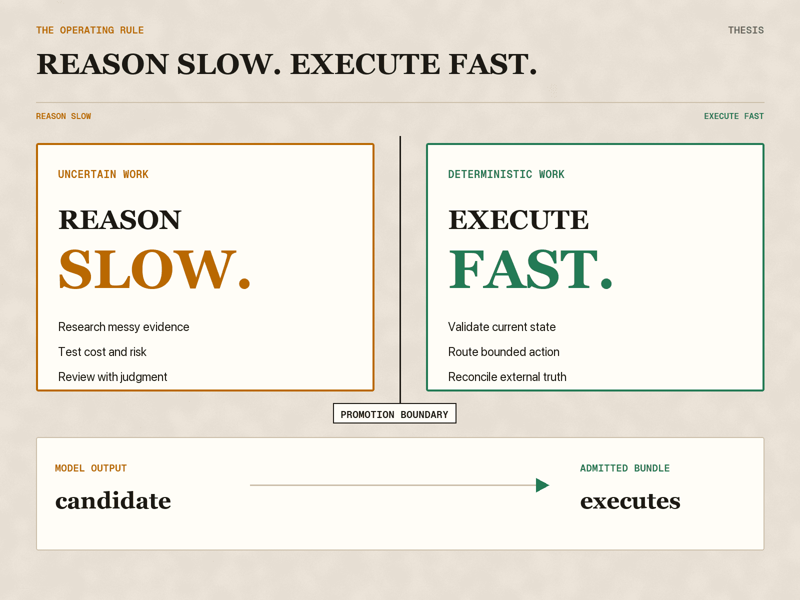 Reason slow. Execute fast. The model produces candidates; only admitted bundles enter deterministic execution.