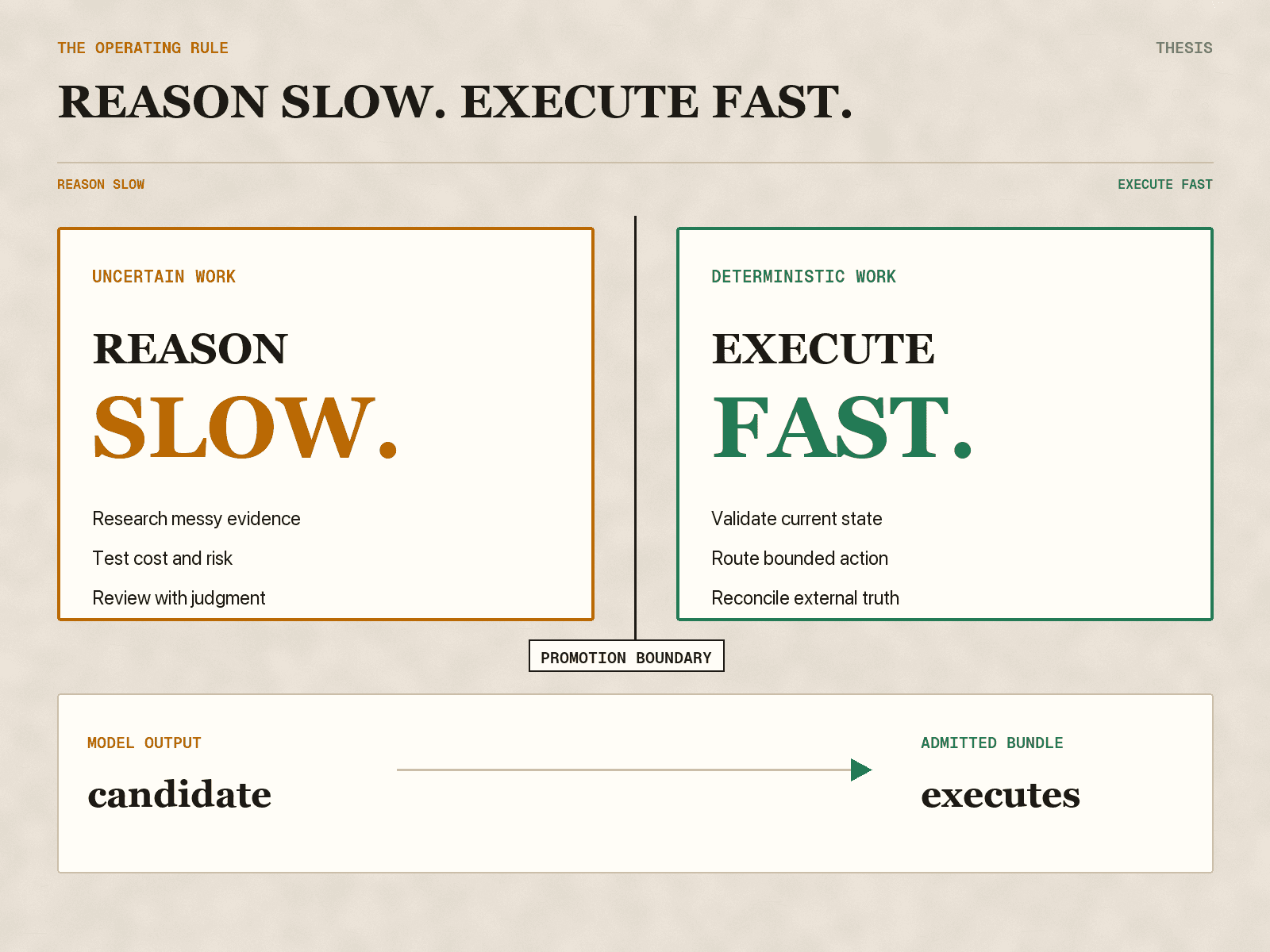 Reason slow. Execute fast. The model produces candidates; only admitted bundles enter deterministic execution.