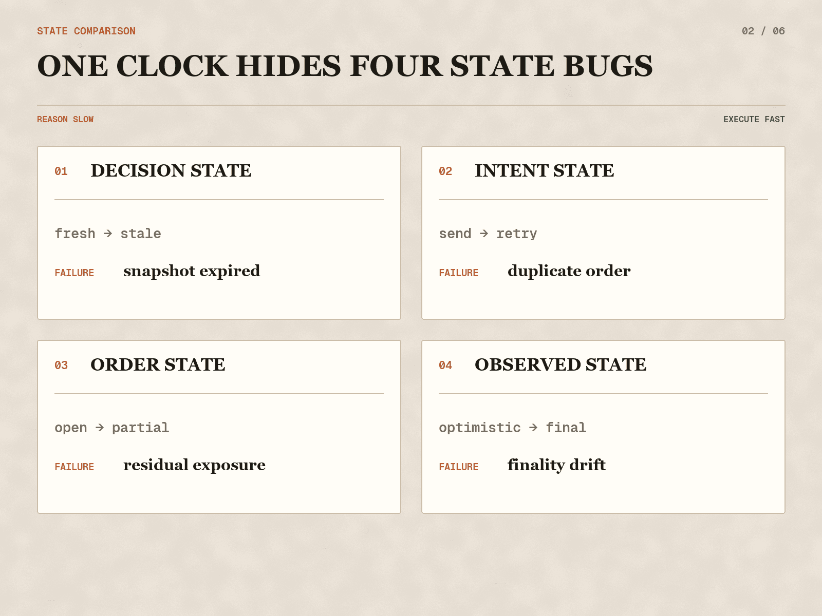 Four state bugs hidden by a single-clock agent: stale snapshots, duplicate orders, partial fills, and finality drift.
