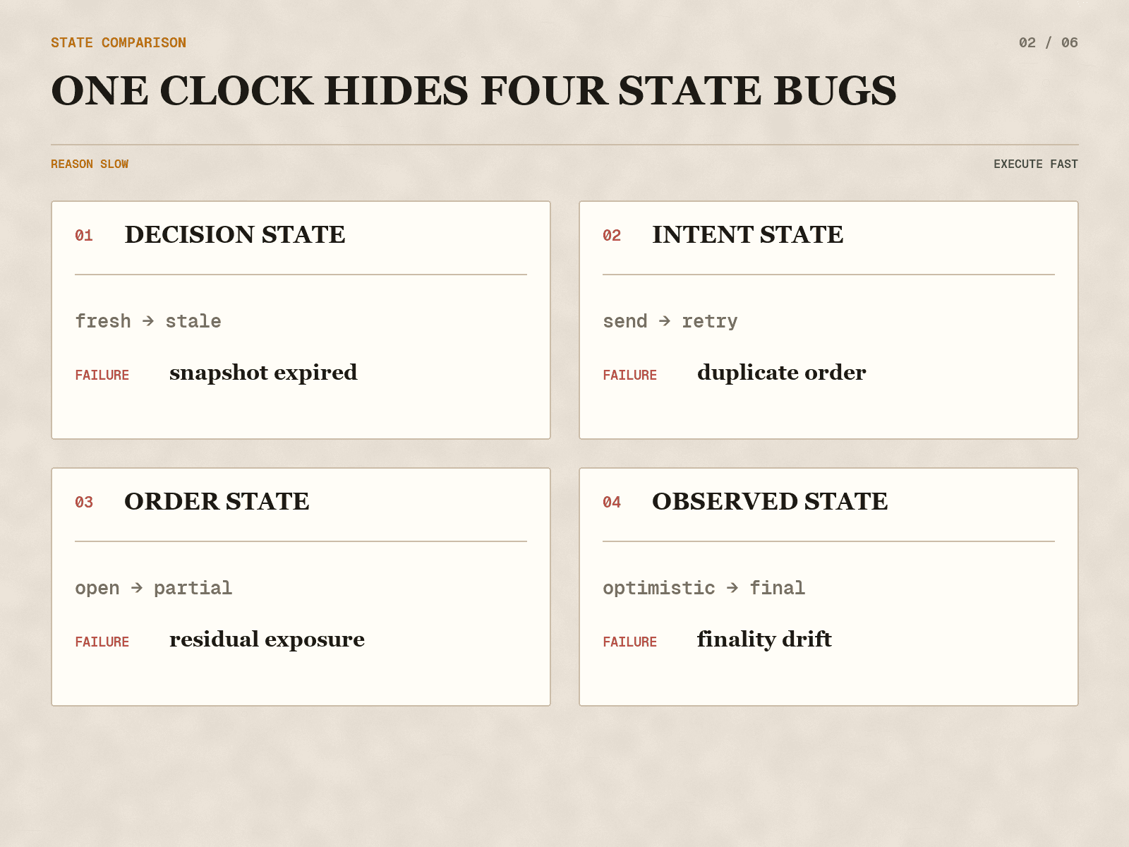 Four state bugs hidden by a single-clock agent: stale snapshots, duplicate orders, partial fills, and finality drift.