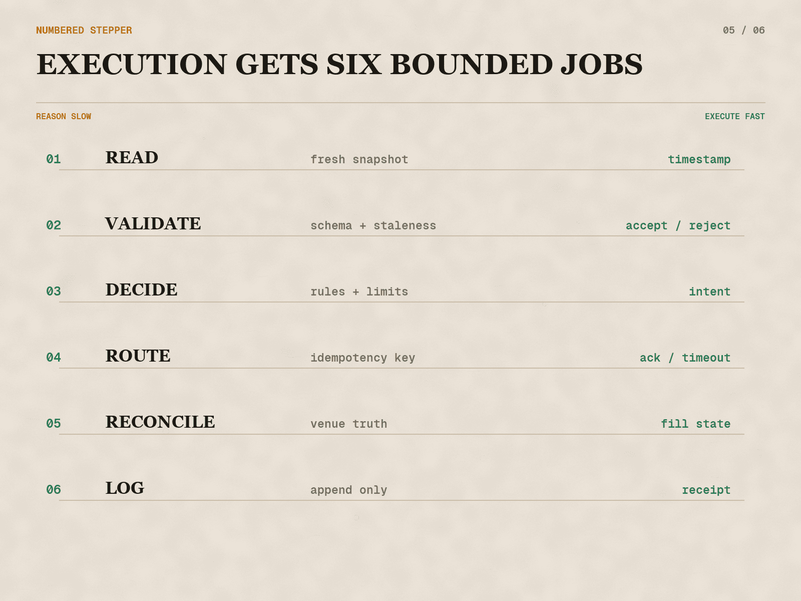The hot path has six bounded jobs: read, validate, decide, route, reconcile, and log.