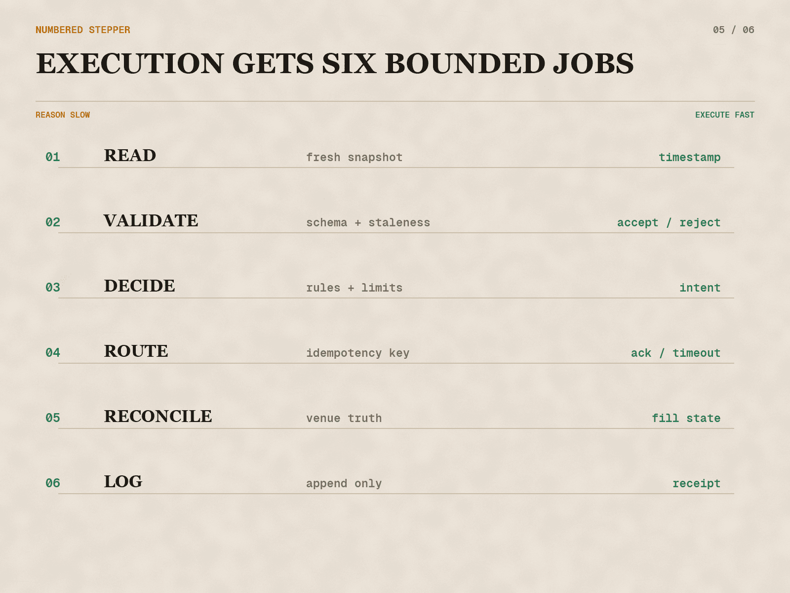 The hot path has six bounded jobs: read, validate, decide, route, reconcile, and log.