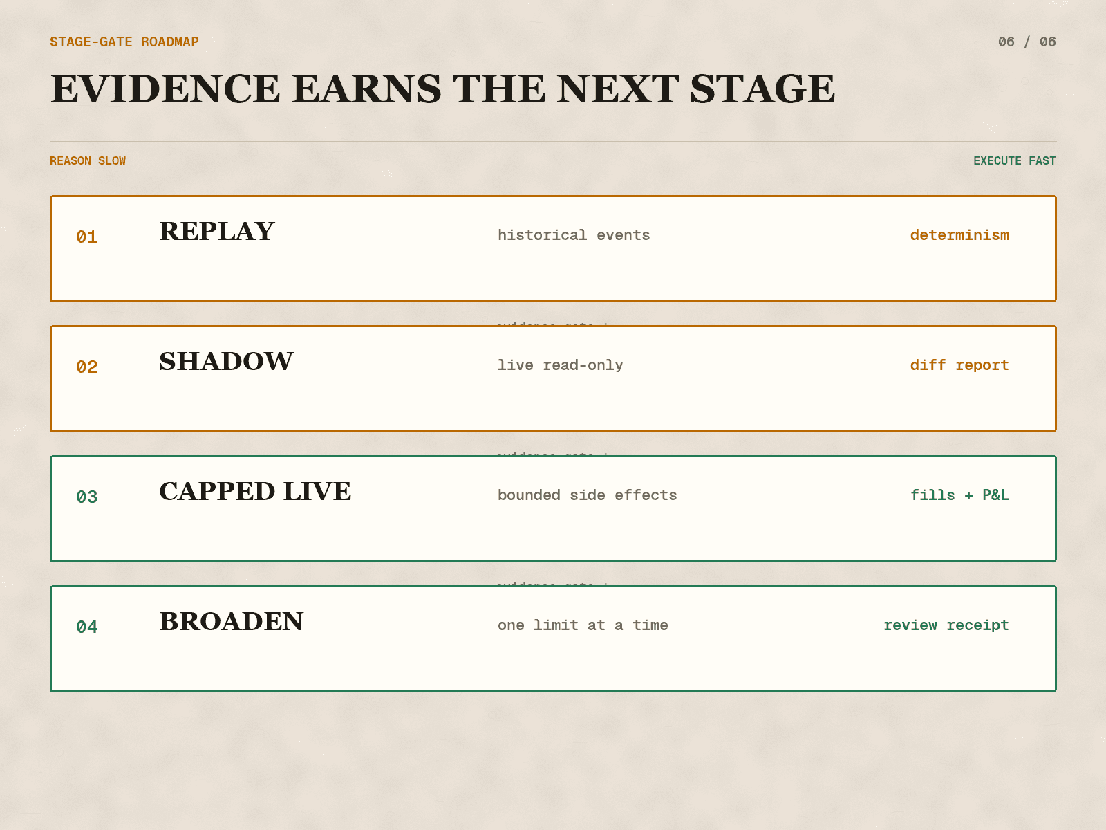 Four rollout stages: replay, shadow, capped live operation, and controlled expansion.