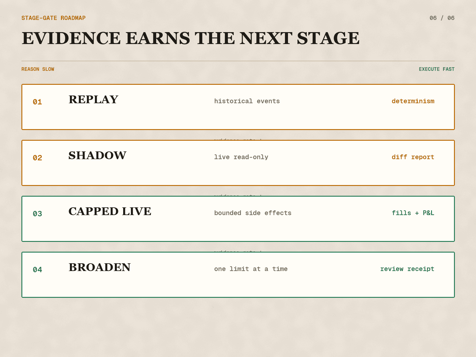 Four rollout stages: replay, shadow, capped live operation, and controlled expansion.