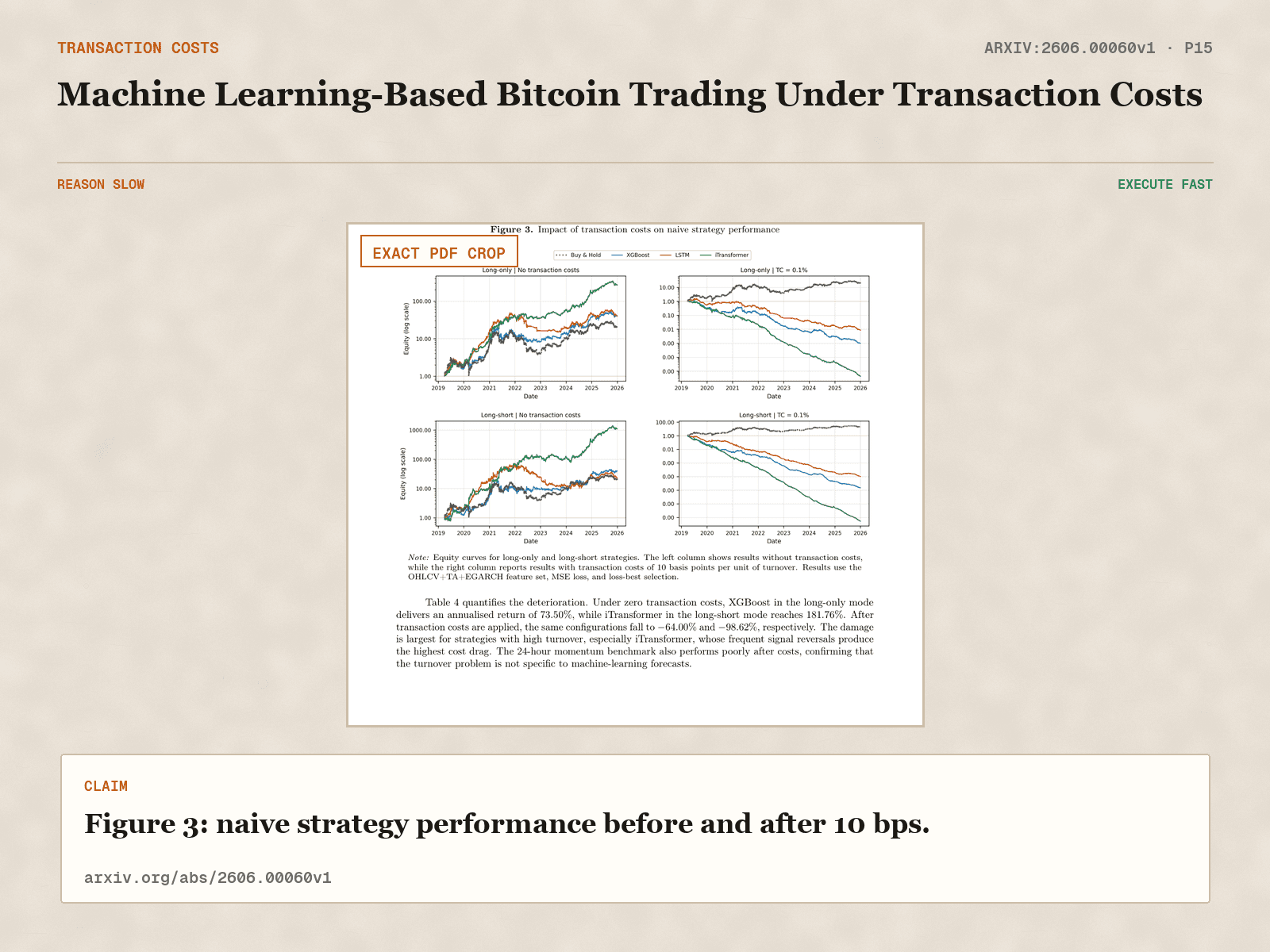 Source receipt from arXiv:2606.00060v1, page 15, showing naive strategy performance before and after 10 basis point transaction costs.