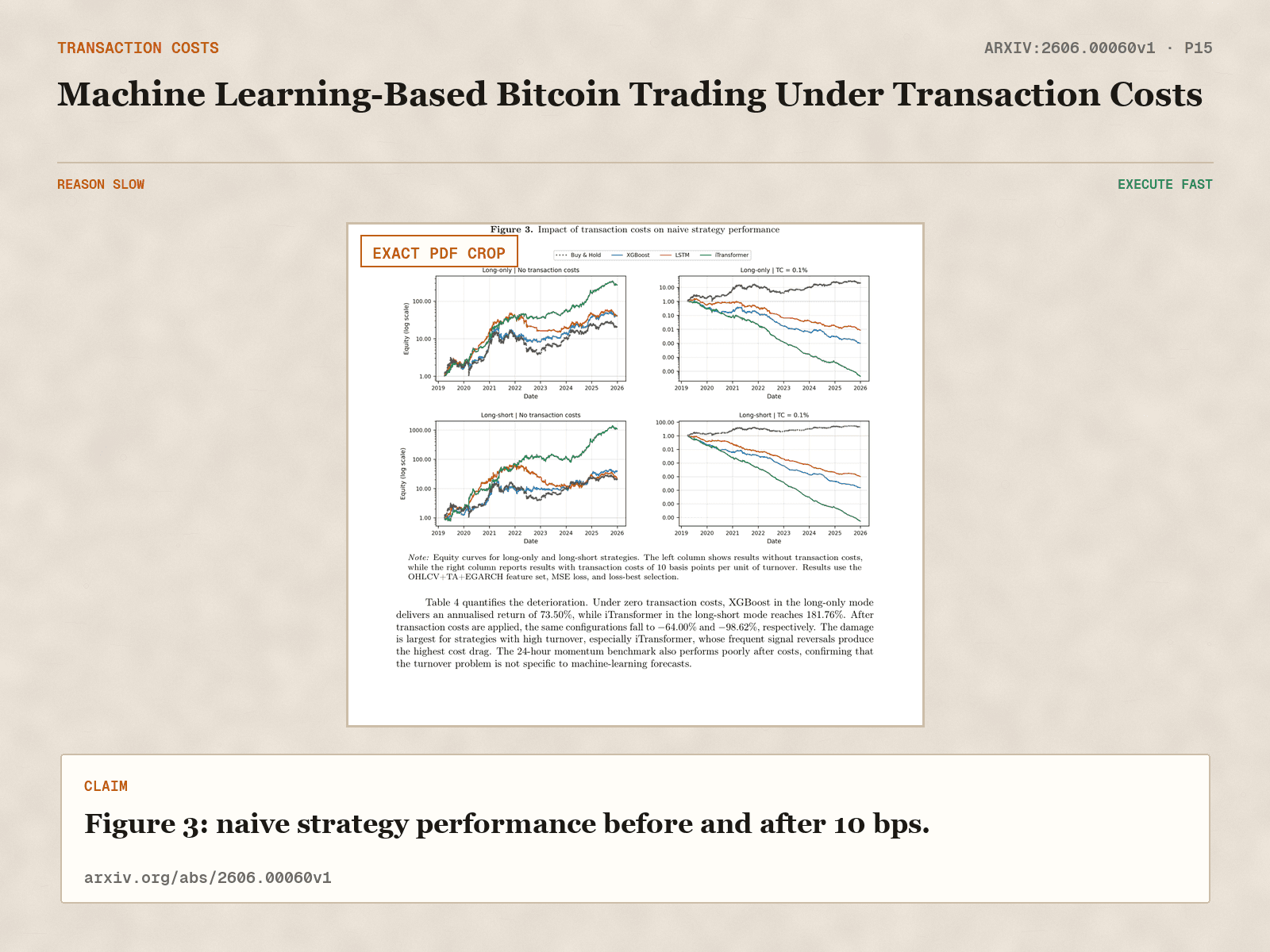 Source receipt from arXiv:2606.00060v1, page 15, showing naive strategy performance before and after 10 basis point transaction costs.