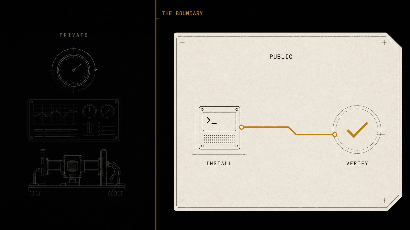 Boundary map - private operator stack stays closed; public installable layer ships