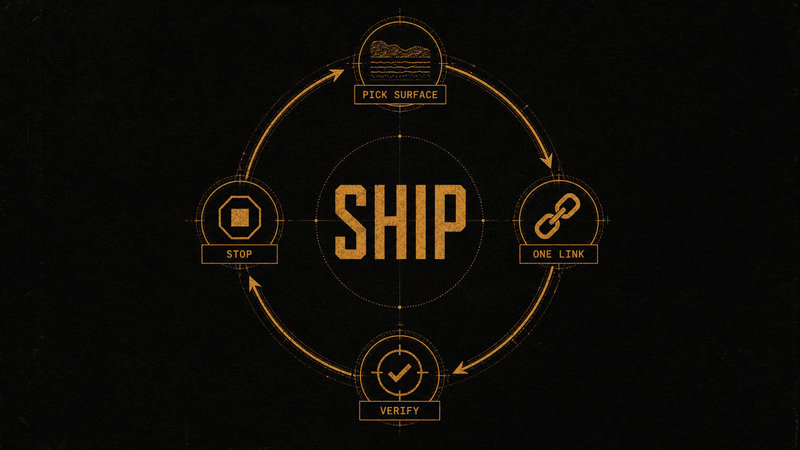 Weekly OSS ship loop - one surface, one link, one verify, then stop
