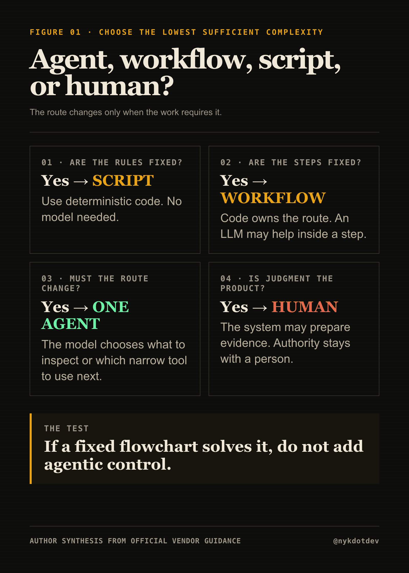 A decision tree for choosing a script, workflow, agent, or human owner