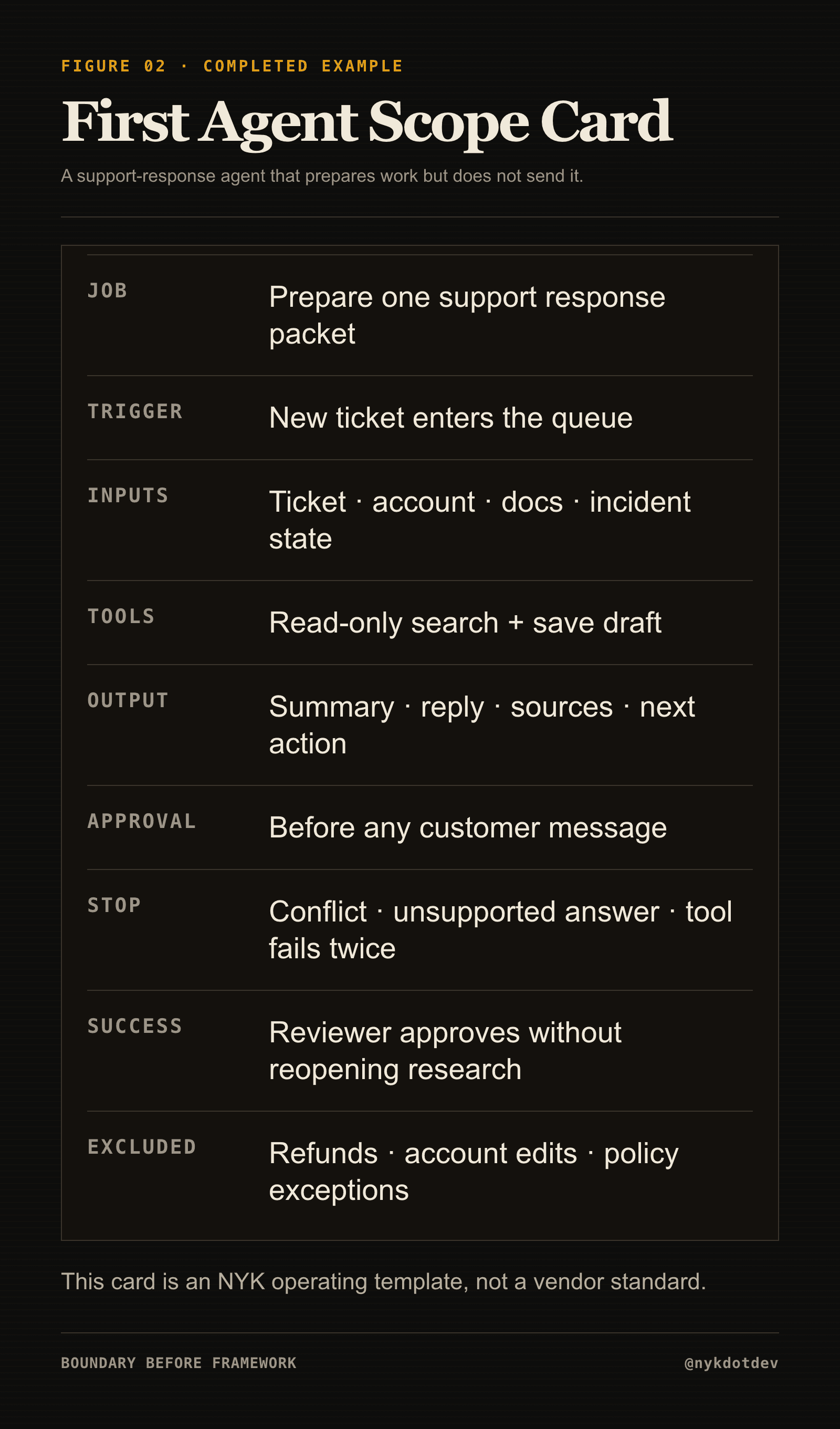 A completed First Agent Scope Card for a support-response drafting agent