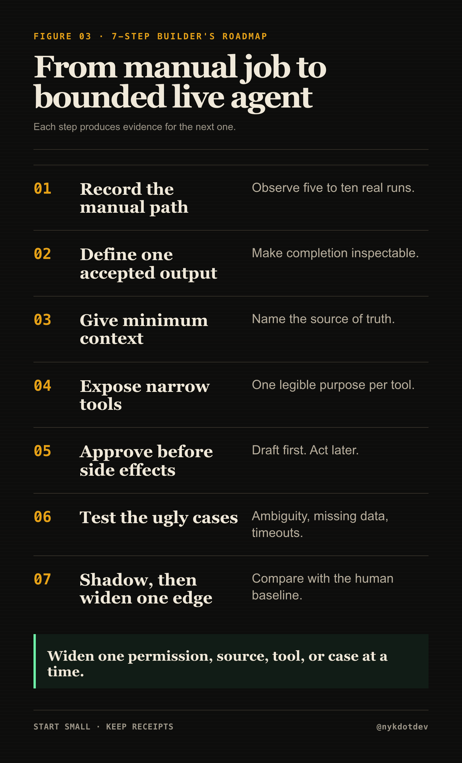 The seven-step roadmap from a manual baseline to one bounded live agent