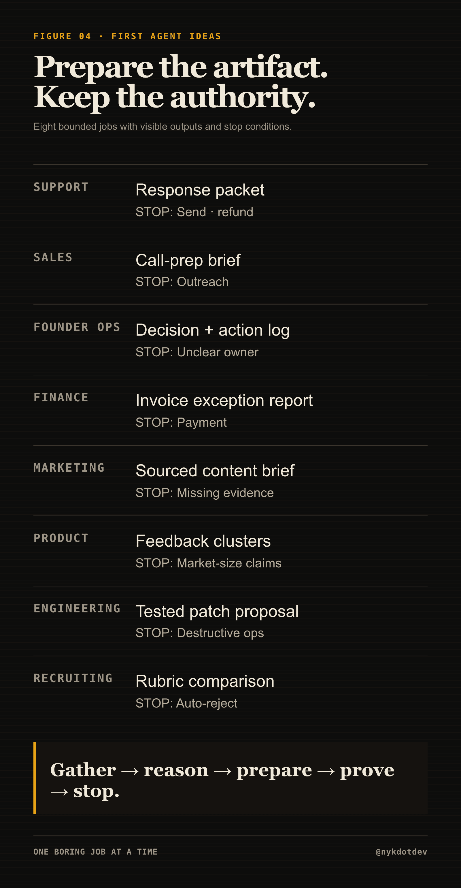 Eight first-agent ideas grouped by business function, with bounded outputs and stop conditions