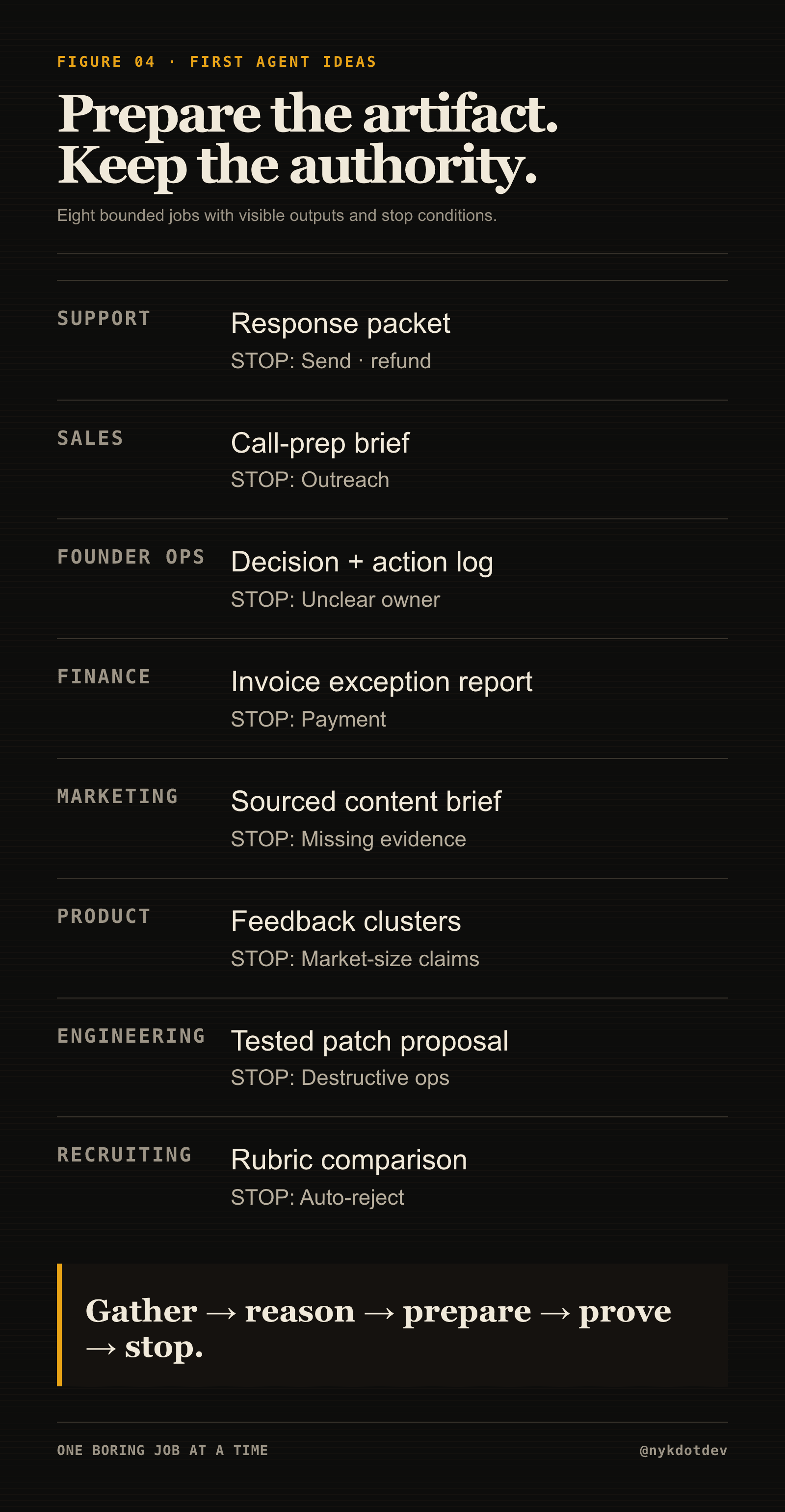 Eight first-agent ideas grouped by business function, with bounded outputs and stop conditions