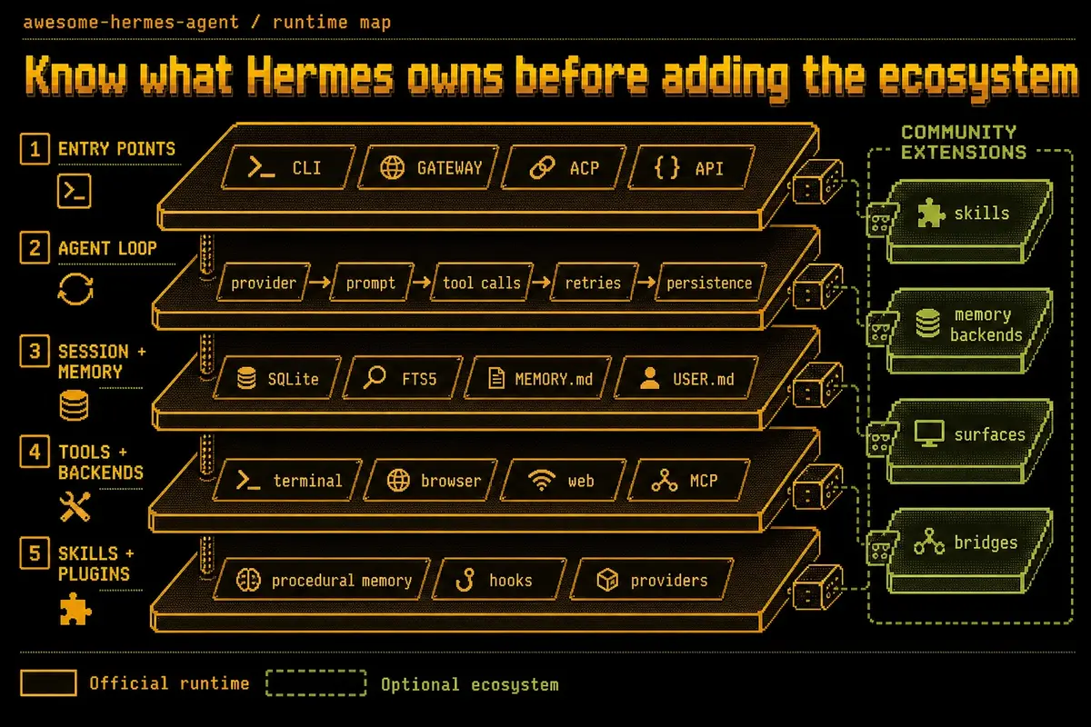 Hermes runtime with its optional ecosystem layers around it